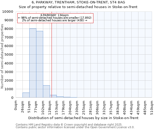 6, PARKWAY, TRENTHAM, STOKE-ON-TRENT, ST4 8AG: Size of property relative to semi-detached houses houses in Stoke-on-Trent