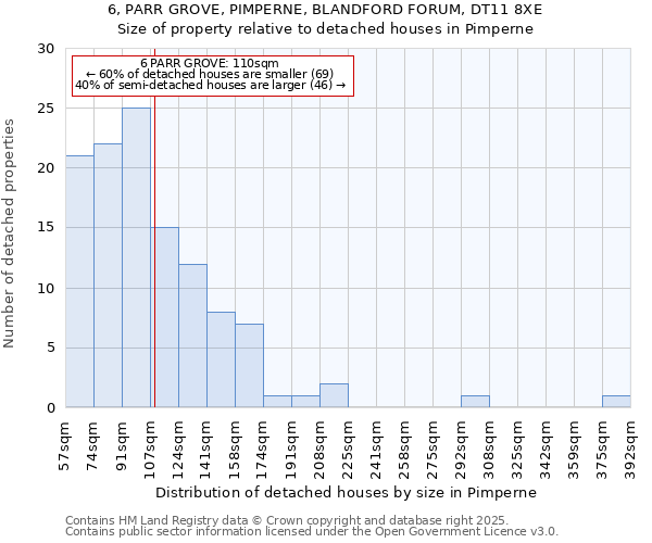6, PARR GROVE, PIMPERNE, BLANDFORD FORUM, DT11 8XE: Size of property relative to detached houses houses in Pimperne