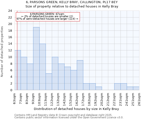 6, PARSONS GREEN, KELLY BRAY, CALLINGTON, PL17 8EY: Size of property relative to detached houses houses in Kelly Bray