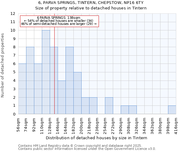6, PARVA SPRINGS, TINTERN, CHEPSTOW, NP16 6TY: Size of property relative to detached houses houses in Tintern