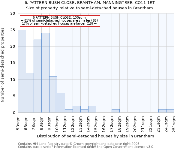 6, PATTERN BUSH CLOSE, BRANTHAM, MANNINGTREE, CO11 1RT: Size of property relative to semi-detached houses houses in Brantham
