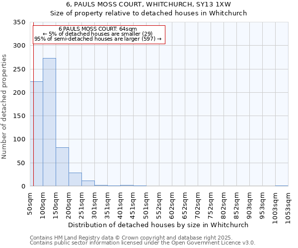6, PAULS MOSS COURT, WHITCHURCH, SY13 1XW: Size of property relative to detached houses houses in Whitchurch