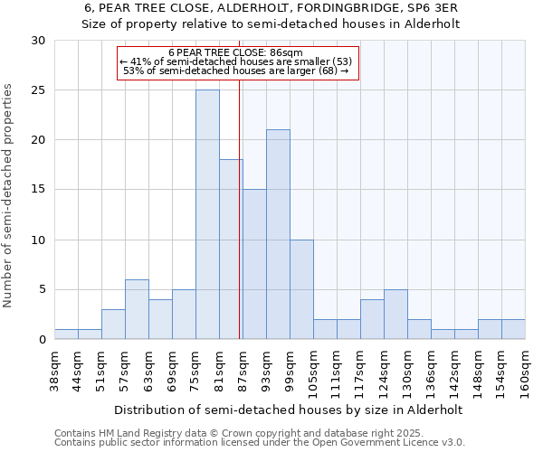 6, PEAR TREE CLOSE, ALDERHOLT, FORDINGBRIDGE, SP6 3ER: Size of property relative to semi-detached houses houses in Alderholt