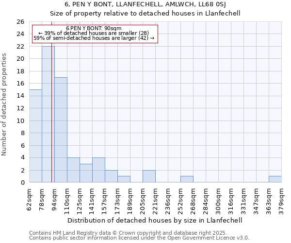 6, PEN Y BONT, LLANFECHELL, AMLWCH, LL68 0SJ: Size of property relative to detached houses houses in Llanfechell