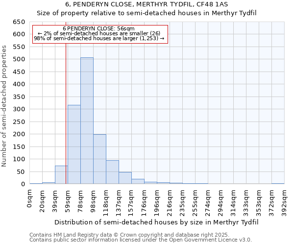 6, PENDERYN CLOSE, MERTHYR TYDFIL, CF48 1AS: Size of property relative to semi-detached houses houses in Merthyr Tydfil