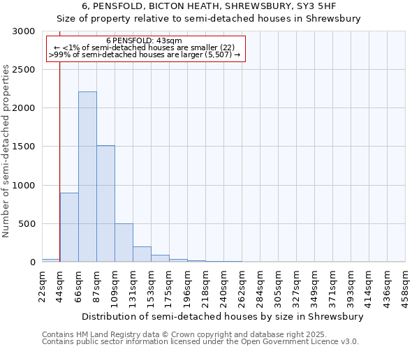 6, PENSFOLD, BICTON HEATH, SHREWSBURY, SY3 5HF: Size of property relative to semi-detached houses houses in Shrewsbury