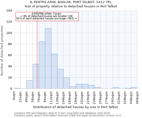 6, PENTRE AFAN, BAGLAN, PORT TALBOT, SA12 7RL: Size of property relative to detached houses houses in Port Talbot