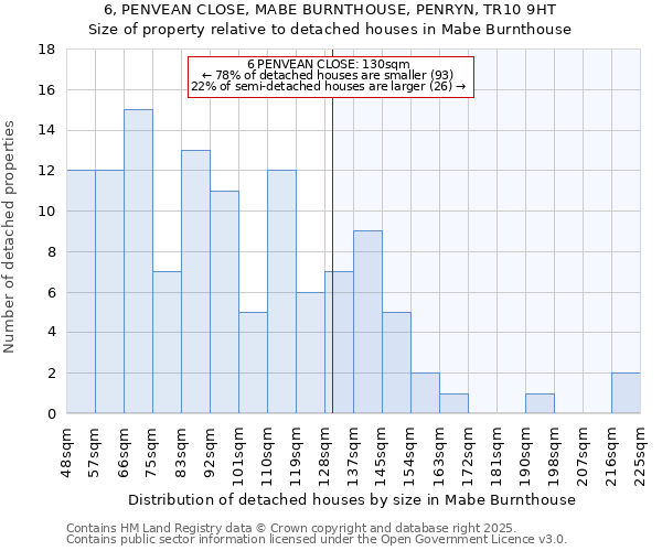 6, PENVEAN CLOSE, MABE BURNTHOUSE, PENRYN, TR10 9HT: Size of property relative to detached houses in Mabe Burnthouse