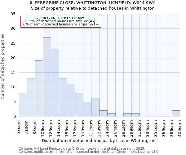 6, PEREGRINE CLOSE, WHITTINGTON, LICHFIELD, WS14 9WA: Size of property relative to detached houses houses in Whittington