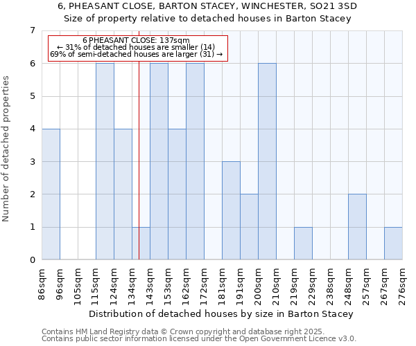 6, PHEASANT CLOSE, BARTON STACEY, WINCHESTER, SO21 3SD: Size of property relative to detached houses in Barton Stacey
