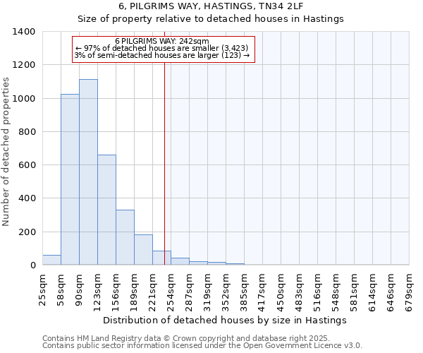 6, PILGRIMS WAY, HASTINGS, TN34 2LF: Size of property relative to detached houses houses in Hastings