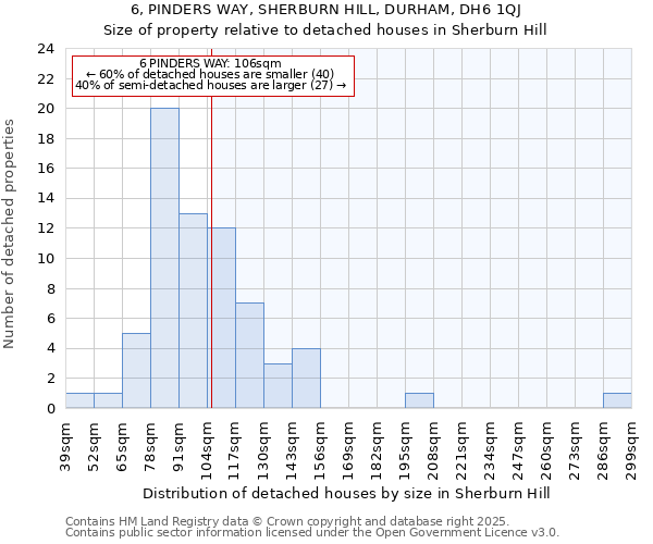 6, PINDERS WAY, SHERBURN HILL, DURHAM, DH6 1QJ: Size of property relative to detached houses houses in Sherburn Hill