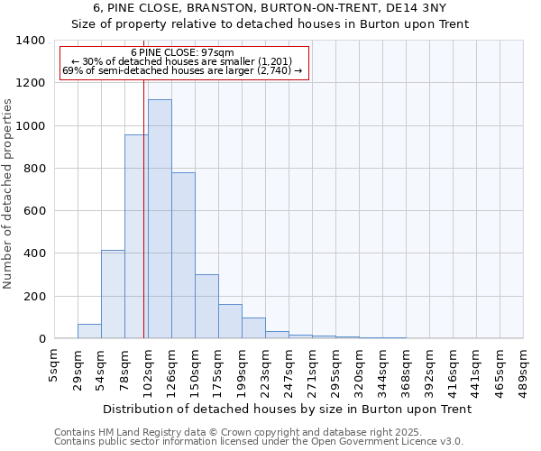 6, PINE CLOSE, BRANSTON, BURTON-ON-TRENT, DE14 3NY: Size of property relative to detached houses houses in Burton upon Trent
