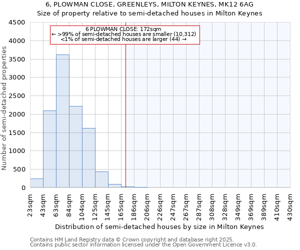 6, PLOWMAN CLOSE, GREENLEYS, MILTON KEYNES, MK12 6AG: Size of property relative to detached houses in Milton Keynes