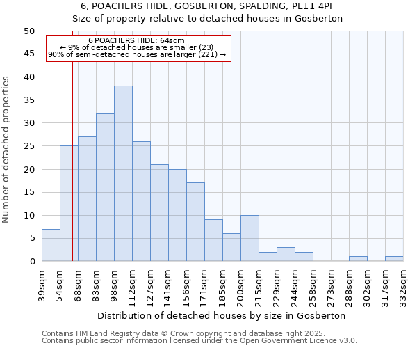 6, POACHERS HIDE, GOSBERTON, SPALDING, PE11 4PF: Size of property relative to detached houses houses in Gosberton