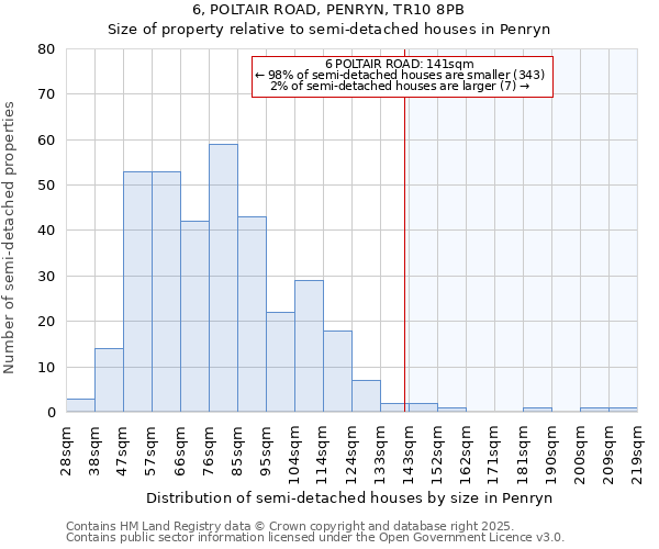 6, POLTAIR ROAD, PENRYN, TR10 8PB: Size of property relative to detached houses in Penryn