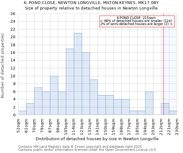 6, POND CLOSE, NEWTON LONGVILLE, MILTON KEYNES, MK17 0BY: Size of property relative to detached houses in Newton Longville
