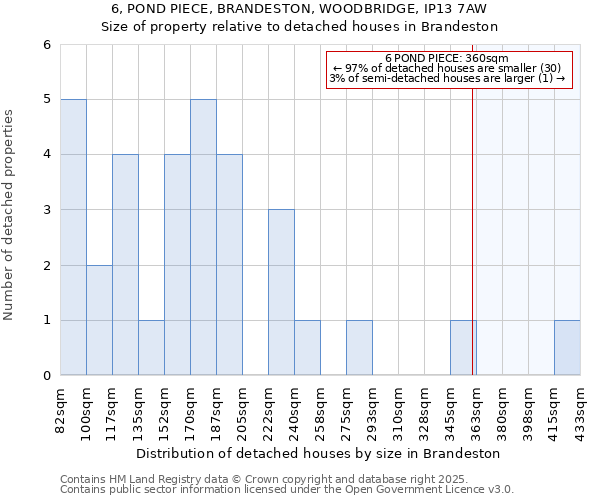 6, POND PIECE, BRANDESTON, WOODBRIDGE, IP13 7AW: Size of property relative to detached houses houses in Brandeston
