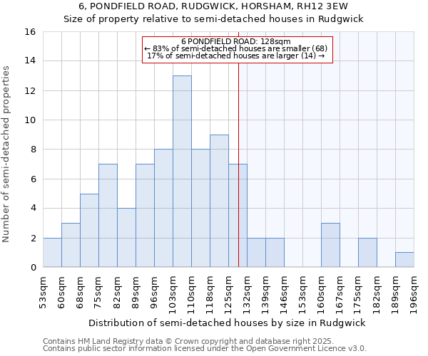 6, PONDFIELD ROAD, RUDGWICK, HORSHAM, RH12 3EW: Size of property relative to detached houses in Rudgwick