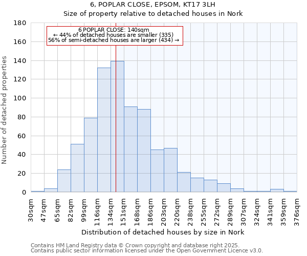 6, POPLAR CLOSE, EPSOM, KT17 3LH: Size of property relative to detached houses houses in Nork