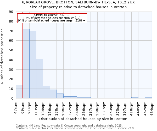 6, POPLAR GROVE, BROTTON, SALTBURN-BY-THE-SEA, TS12 2UX: Size of property relative to detached houses houses in Brotton