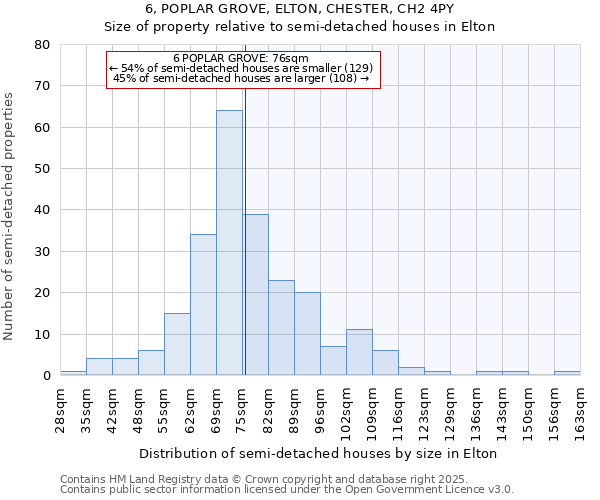 6, POPLAR GROVE, ELTON, CHESTER, CH2 4PY: Size of property relative to semi-detached houses houses in Elton