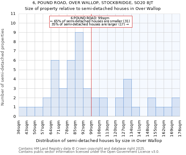 6, POUND ROAD, OVER WALLOP, STOCKBRIDGE, SO20 8JT: Size of property relative to detached houses in Over Wallop