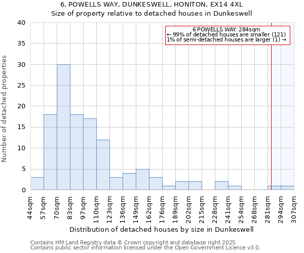 6, POWELLS WAY, DUNKESWELL, HONITON, EX14 4XL: Size of property relative to detached houses houses in Dunkeswell