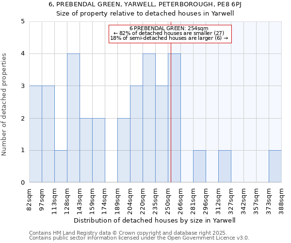 6, PREBENDAL GREEN, YARWELL, PETERBOROUGH, PE8 6PJ: Size of property relative to detached houses houses in Yarwell