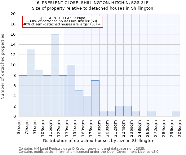 6, PRESLENT CLOSE, SHILLINGTON, HITCHIN, SG5 3LE: Size of property relative to detached houses houses in Shillington