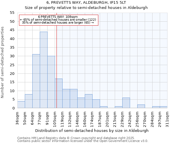 6, PREVETTS WAY, ALDEBURGH, IP15 5LT: Size of property relative to semi-detached houses houses in Aldeburgh