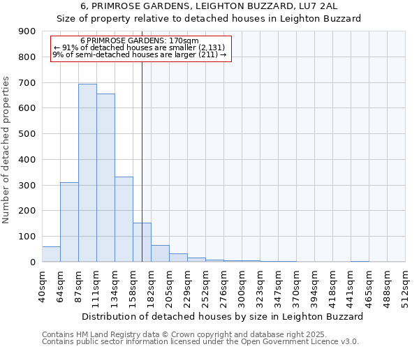 6, PRIMROSE GARDENS, LEIGHTON BUZZARD, LU7 2AL: Size of property relative to detached houses houses in Leighton Buzzard