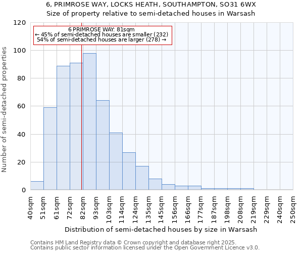 6, PRIMROSE WAY, LOCKS HEATH, SOUTHAMPTON, SO31 6WX: Size of property relative to semi-detached houses houses in Warsash