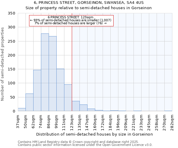 6, PRINCESS STREET, GORSEINON, SWANSEA, SA4 4US: Size of property relative to detached houses in Gorseinon