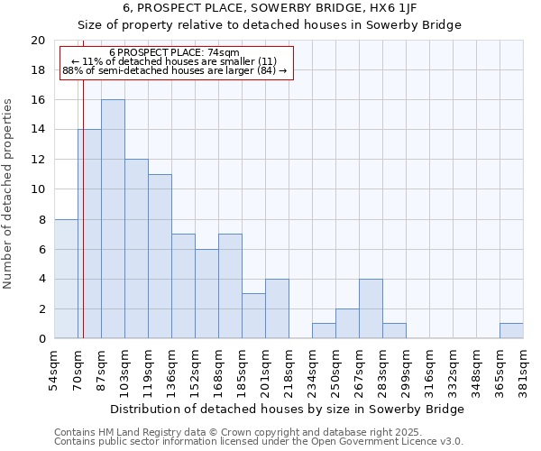 6, PROSPECT PLACE, SOWERBY BRIDGE, HX6 1JF: Size of property relative to detached houses houses in Sowerby Bridge