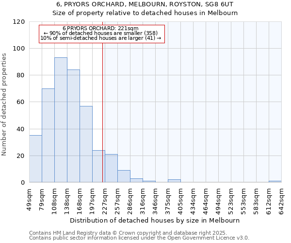 6, PRYORS ORCHARD, MELBOURN, ROYSTON, SG8 6UT: Size of property relative to detached houses houses in Melbourn