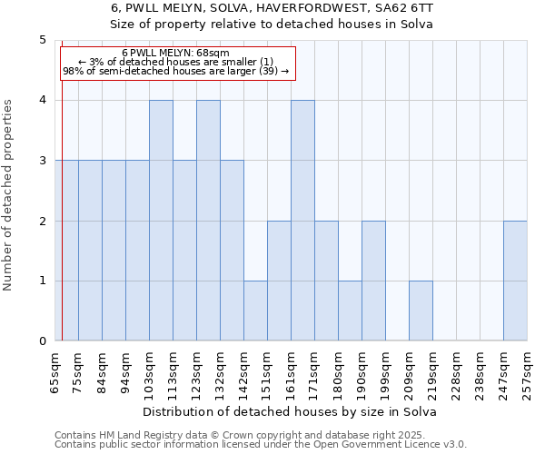 6, PWLL MELYN, SOLVA, HAVERFORDWEST, SA62 6TT: Size of property relative to detached houses in Solva