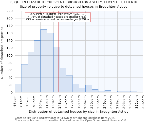 6, QUEEN ELIZABETH CRESCENT, BROUGHTON ASTLEY, LEICESTER, LE9 6TP: Size of property relative to detached houses houses in Broughton Astley