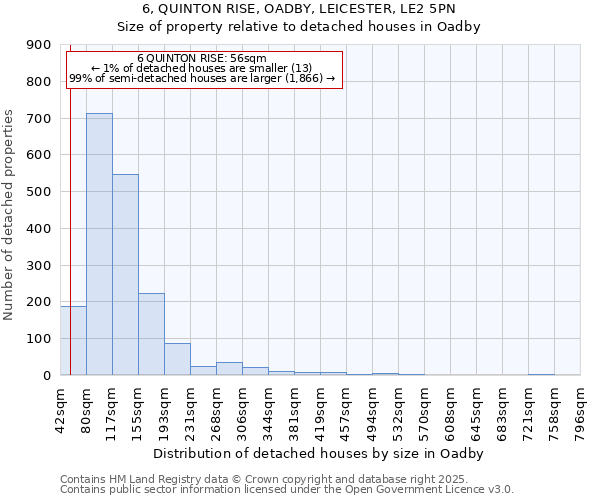 6, QUINTON RISE, OADBY, LEICESTER, LE2 5PN: Size of property relative to detached houses houses in Oadby