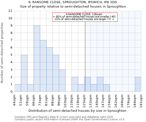 6, RANSOME CLOSE, SPROUGHTON, IPSWICH, IP8 3DG: Size of property relative to semi-detached houses houses in Sproughton