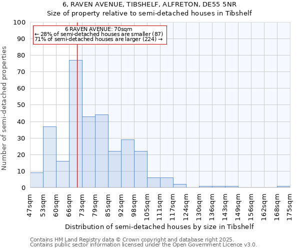 6, RAVEN AVENUE, TIBSHELF, ALFRETON, DE55 5NR: Size of property relative to semi-detached houses houses in Tibshelf