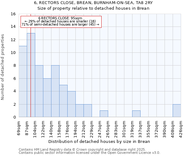 6, RECTORS CLOSE, BREAN, BURNHAM-ON-SEA, TA8 2RY: Size of property relative to detached houses houses in Brean