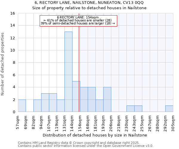 6, RECTORY LANE, NAILSTONE, NUNEATON, CV13 0QQ: Size of property relative to detached houses houses in Nailstone