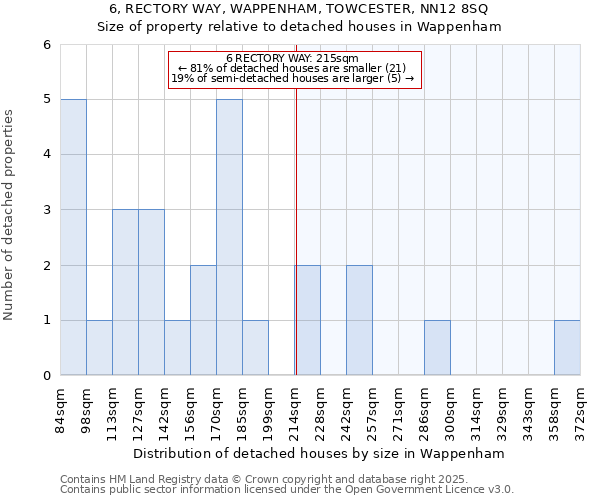 6, RECTORY WAY, WAPPENHAM, TOWCESTER, NN12 8SQ: Size of property relative to detached houses houses in Wappenham
