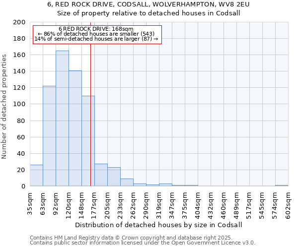 6, RED ROCK DRIVE, CODSALL, WOLVERHAMPTON, WV8 2EU: Size of property relative to detached houses houses in Codsall
