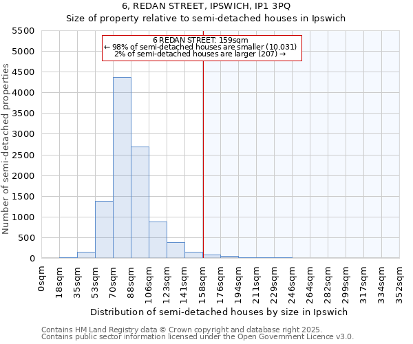 6, REDAN STREET, IPSWICH, IP1 3PQ: Size of property relative to semi-detached houses houses in Ipswich