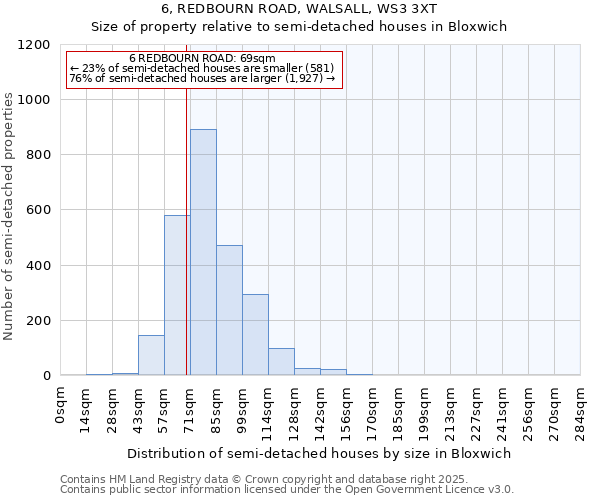 6, REDBOURN ROAD, WALSALL, WS3 3XT: Size of property relative to semi-detached houses houses in Bloxwich