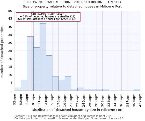 6, REDWING ROAD, MILBORNE PORT, SHERBORNE, DT9 5DB: Size of property relative to detached houses houses in Milborne Port