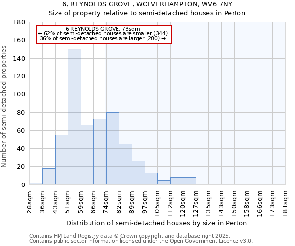 6, REYNOLDS GROVE, WOLVERHAMPTON, WV6 7NY: Size of property relative to semi-detached houses houses in Perton