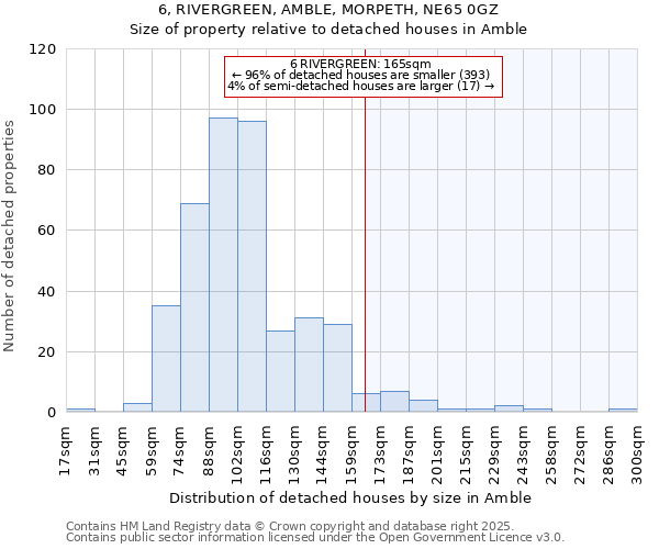 6, RIVERGREEN, AMBLE, MORPETH, NE65 0GZ: Size of property relative to detached houses houses in Amble